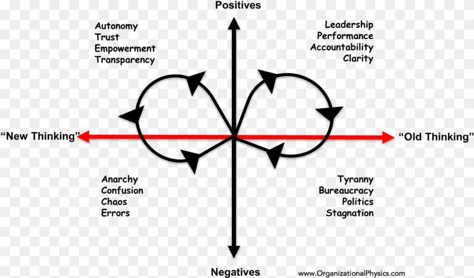 Going Back To The Meme That Started This Article A Polarity Management Leadership, Weapon, Ammunition, Missile Free Png