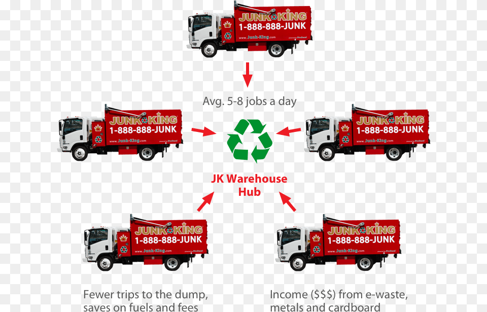 Going Green Junk King Recycle, Advertisement, Trailer Truck, Transportation, Truck Png Image