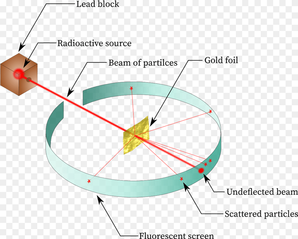 Gold Foil Experiment Chemistrygod Rutherford Gold Foil Experiment Diagram Png Image