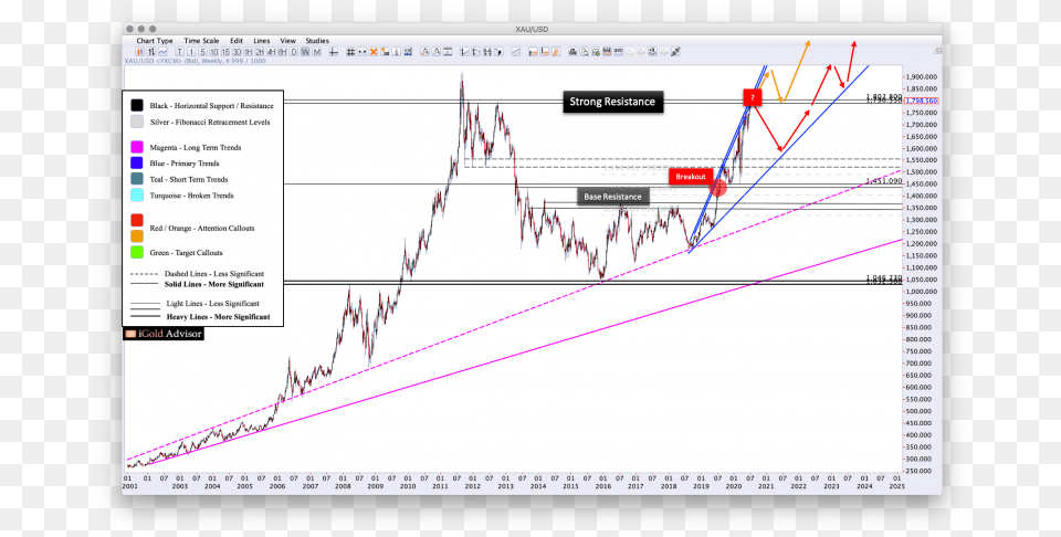 Gold Price Forecast U2013 Testing Strong Resistance Plot, Chart Free Png Download