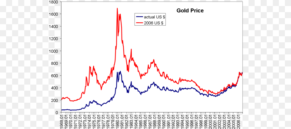 Gold Price Gold Prices In 1930, Chart, Smoke Pipe Free Png