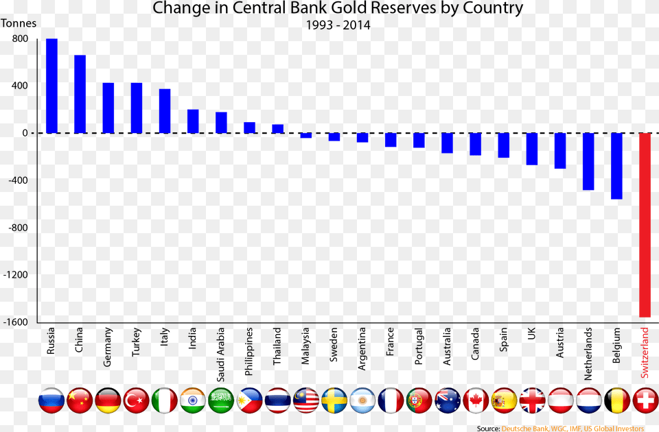 Gold Reserve Changes 1993 2014 Gold Reserve Free Png Download