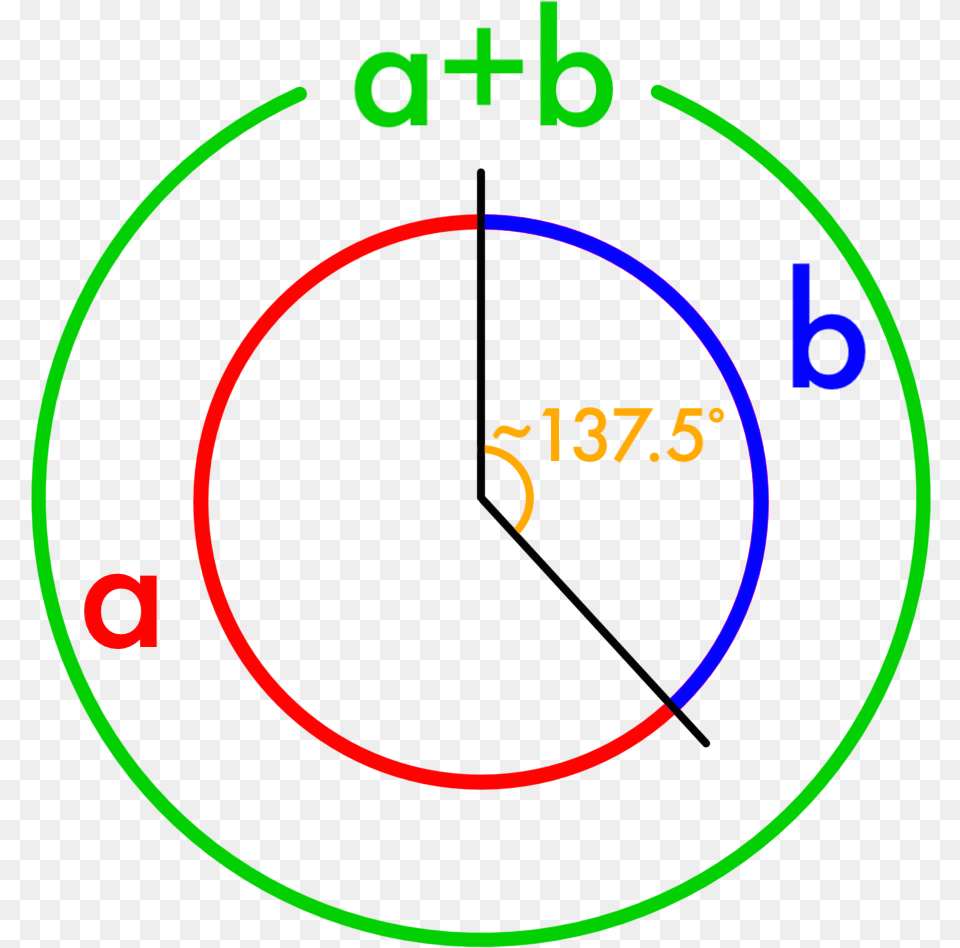 Golden Angle Color Circle, Gauge, Disk Png