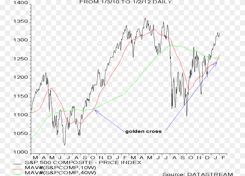 Golden Cross Sampp Diagram, Light, Chart Png Image