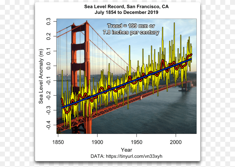 Golden Gate Bridge, Chart, Plot, Water, Waterfront Free Transparent Png