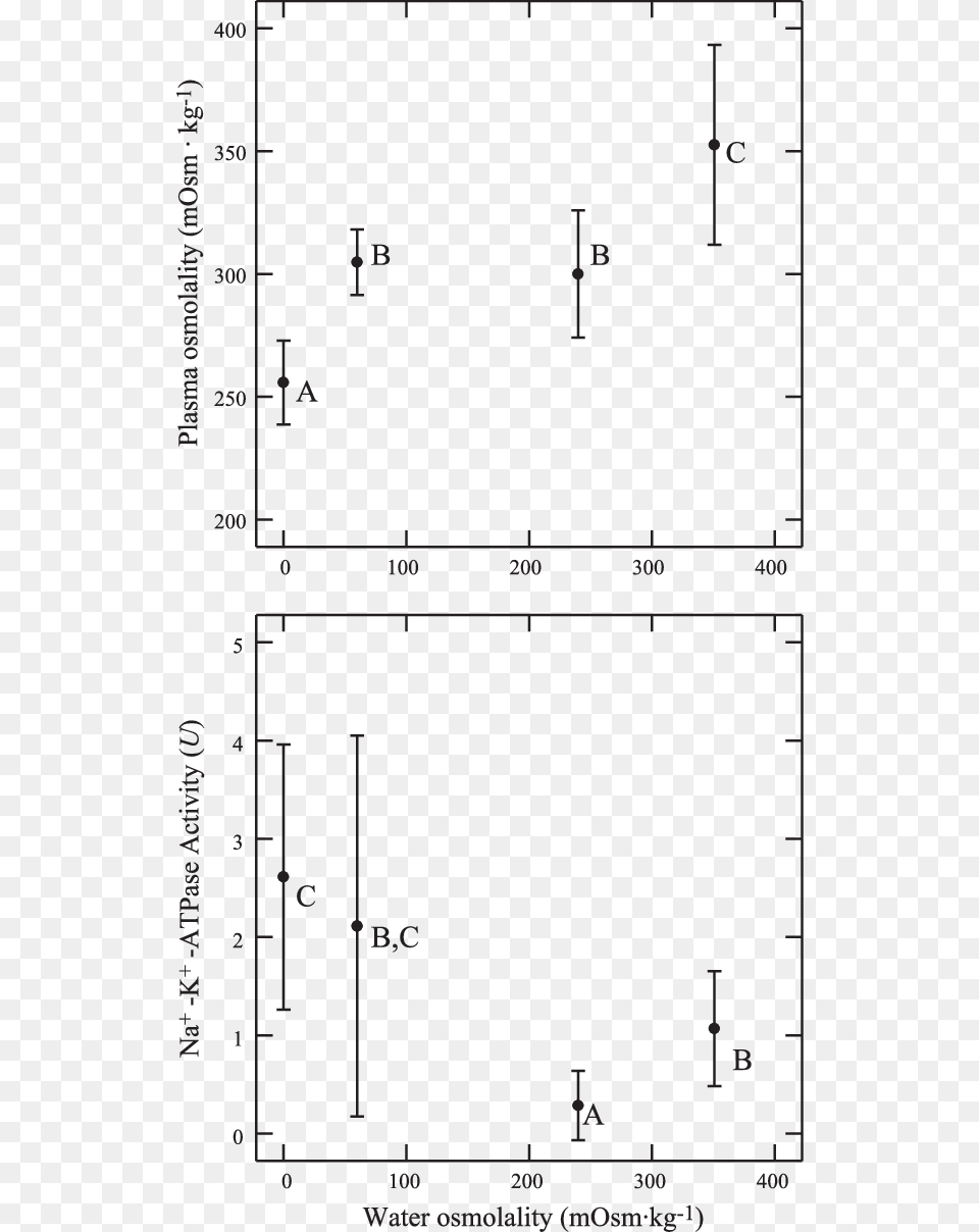 Goldfish, Chart, Plot Free Png Download