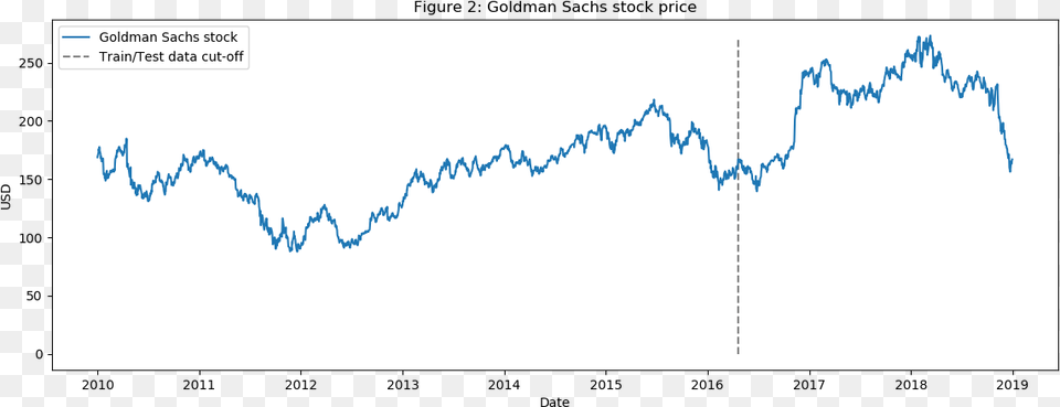 Goldman Sachs Stock Price Diagram, Chart Png