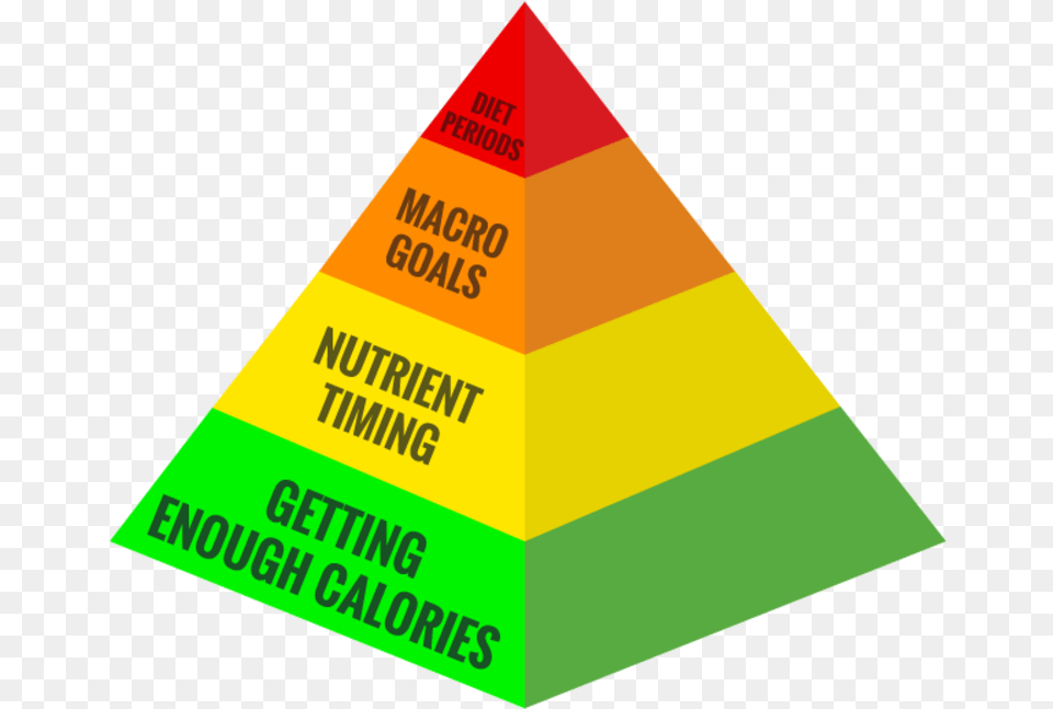 Good Sports Nutrition Nutrition Designed To Increase Importance Of Sports Nutrition, Triangle, Architecture, Building, Pyramid Free Transparent Png