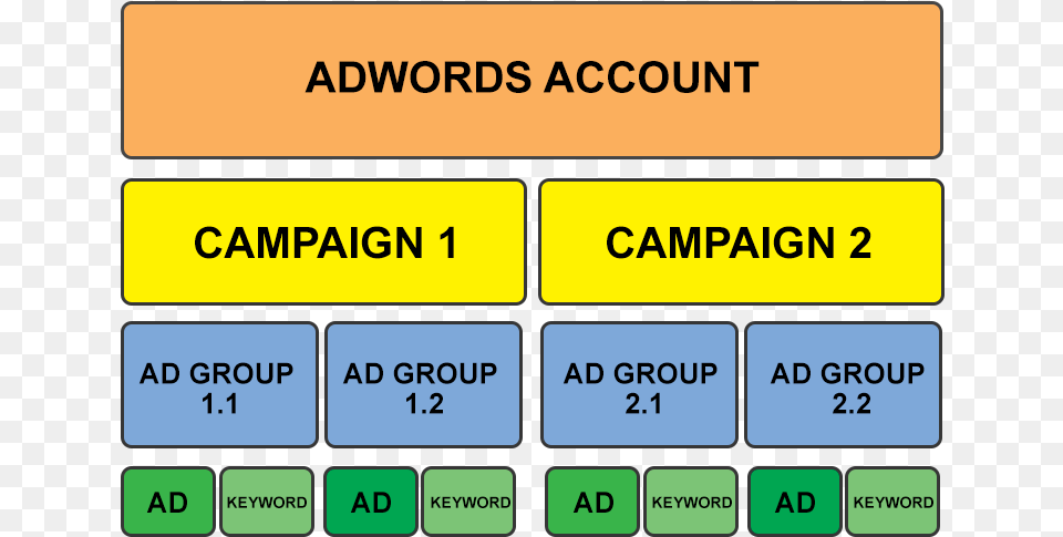 Google Ads Account Organization, Text, Electronics, Mobile Phone, Phone Png Image