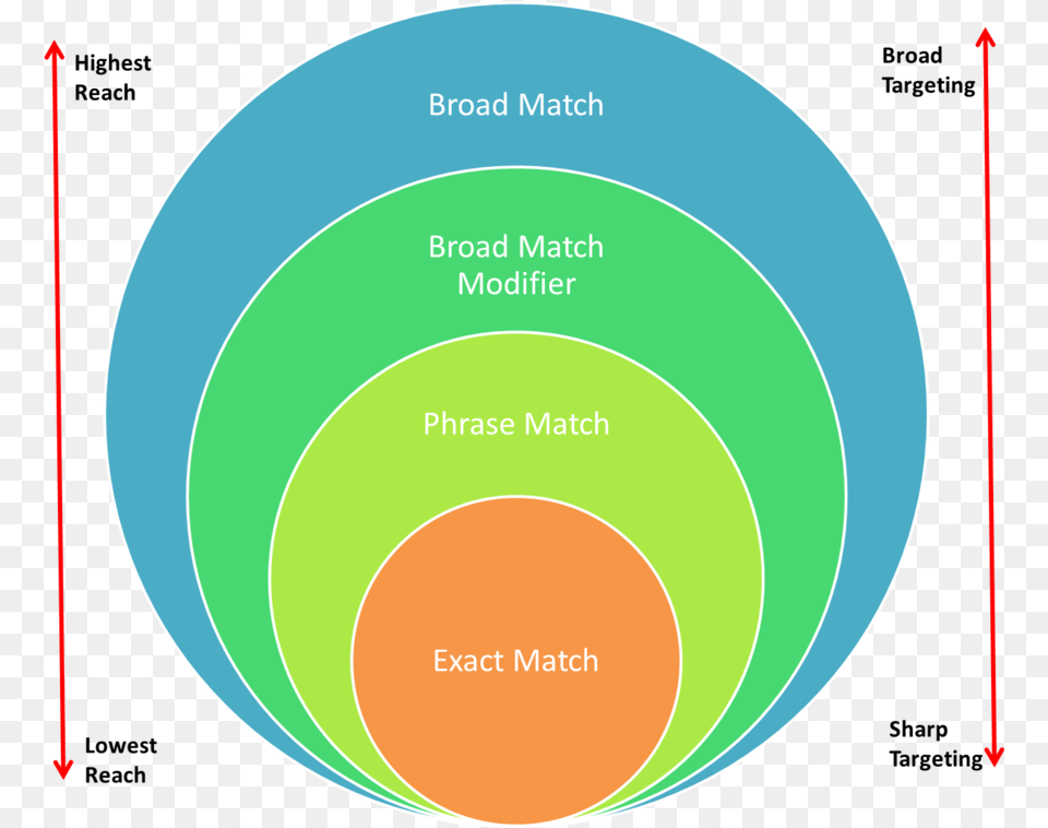Google Ads Match Types From Relevant Variations To Close Google Ads Keyword Match Types, Diagram, Disk, Venn Diagram Free Png Download