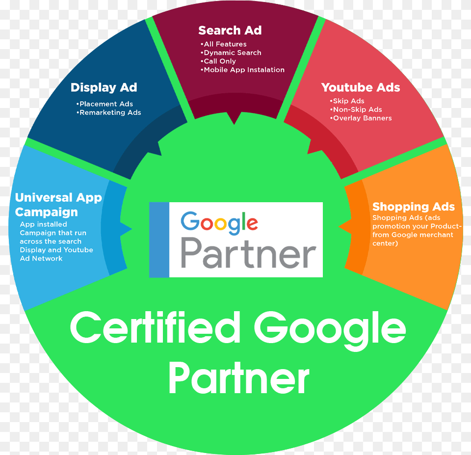 Google Adwords Management Services Circle, Advertisement, Poster, Disk Free Png