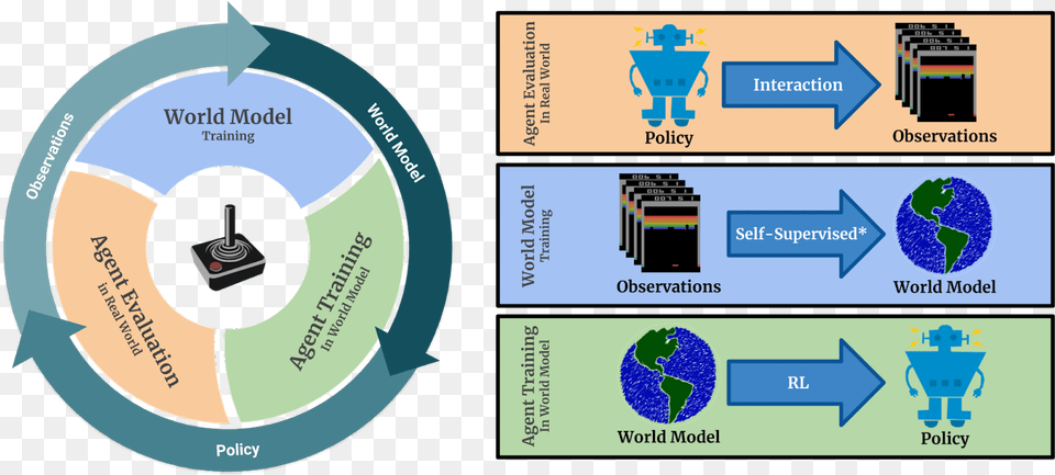 Google Ai Blog Simulated Policy Learning In Video Models Model Reinforcement Learning, Sphere, Disk, Text Png Image