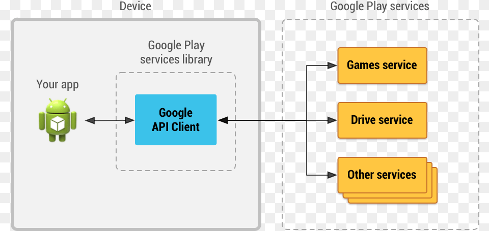 Google Api Android, Toy, Page, Text, Diagram Png