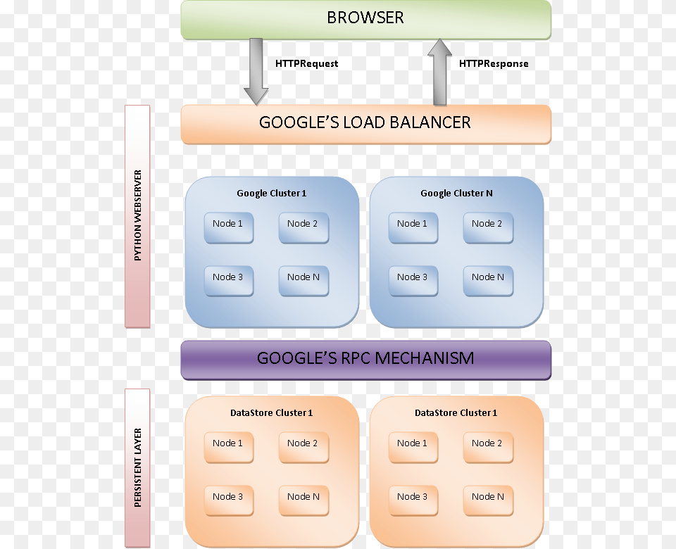 Google App Engine Archi Architecture Of Google App Engine, Text Png Image