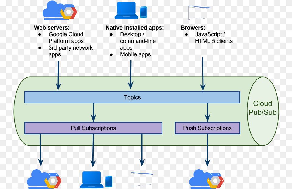 Google Cloud Dataflow And Pubsub Reach General Pub Sub Google Cloud, Text Free Png