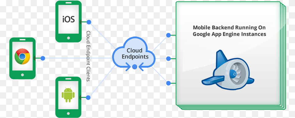 Google Cloud Endpoints Sample App Backend Cloud, Electronics, Mobile Phone, Phone Free Png Download