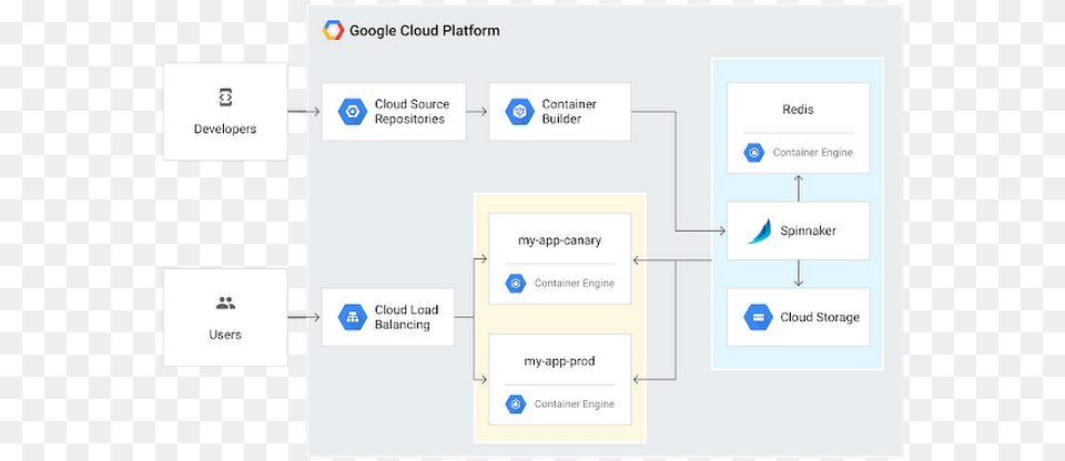 Google Cloud Kubernetes, Diagram, Uml Diagram Png Image