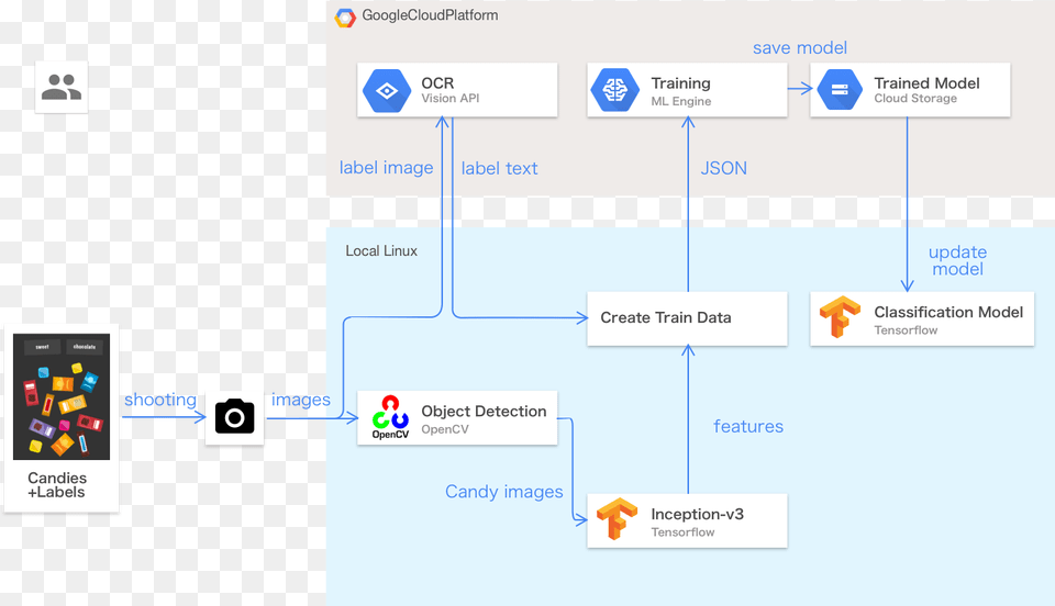 Google Cloud Machine Learning Tutorial Png