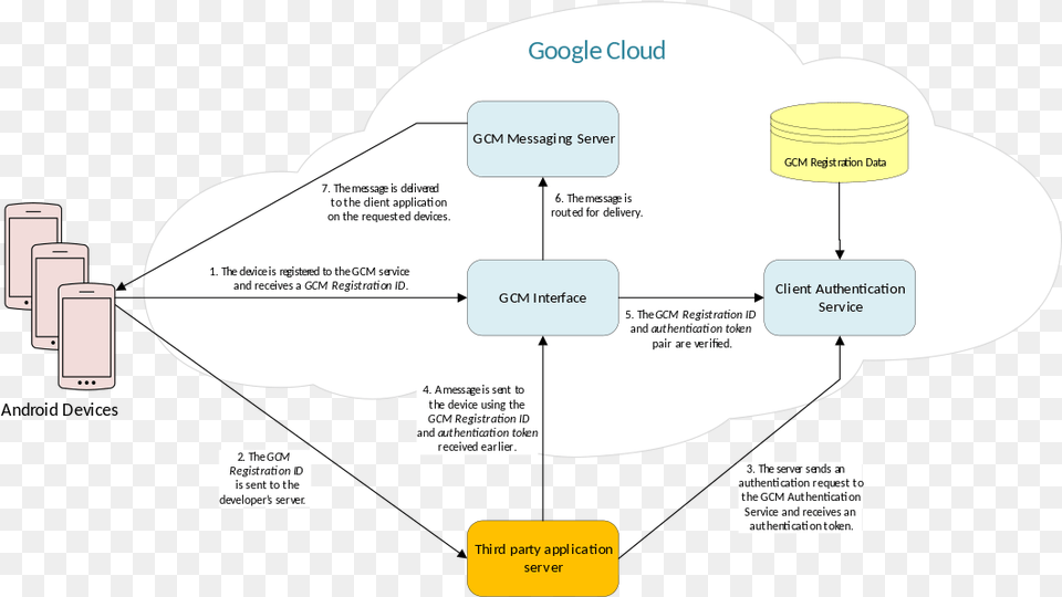 Google Cloud Messaging Google Cloud Messaging Architecture, Diagram, Uml Diagram Png
