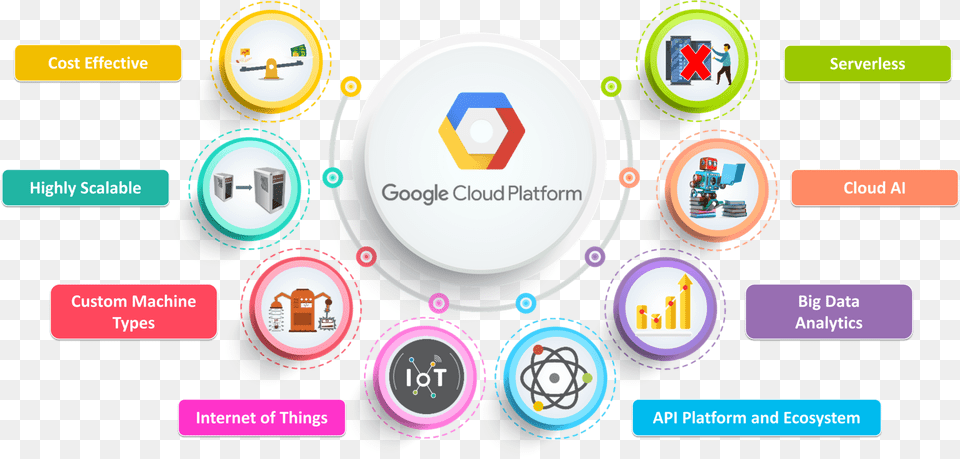 Google Cloud Platform Tutorial Google Cloud Platform, Sphere, Plate, Text, Person Free Png Download