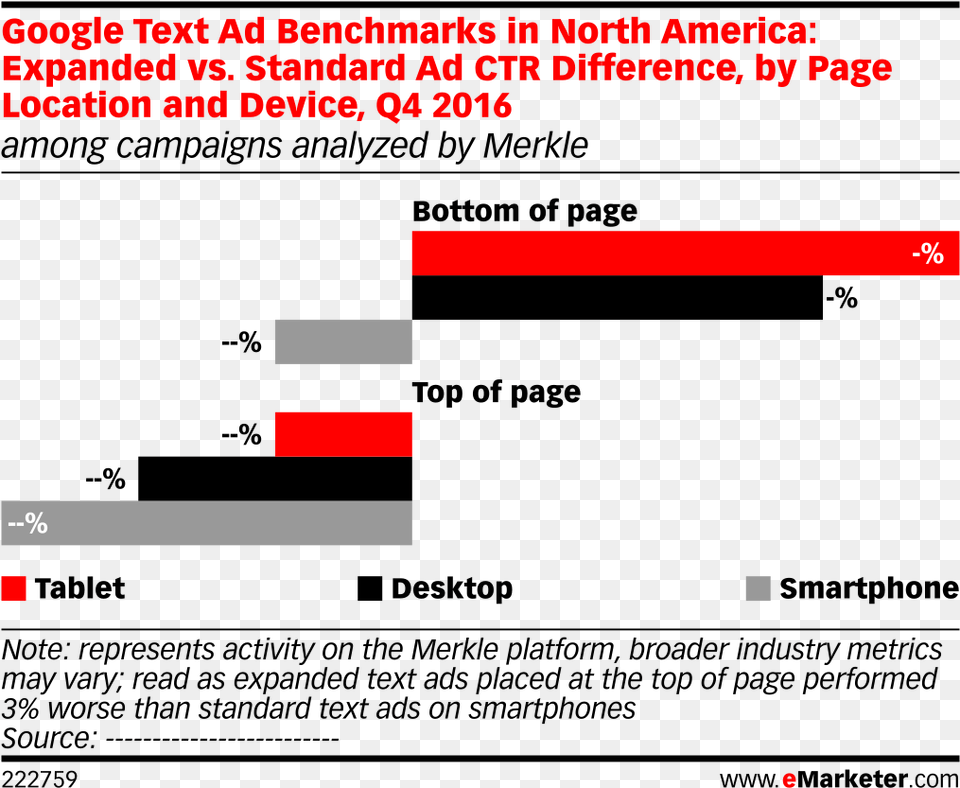 Google Text Ad Benchmarks In North America Png