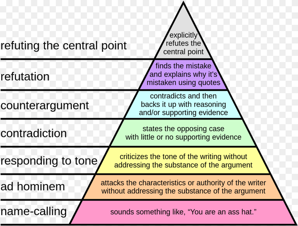 Google Tricks Confirmed My Suspicion Hierarchy Of Disagreement, Triangle Png