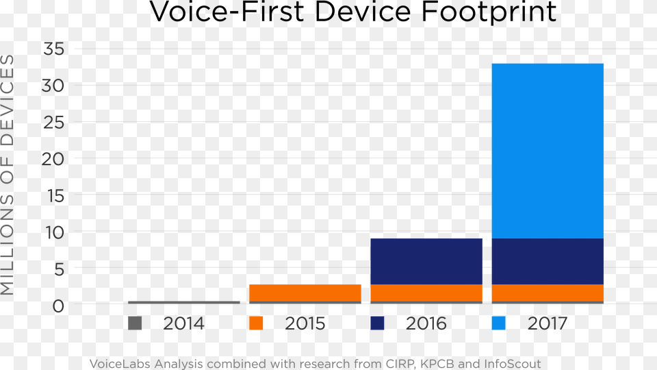 Google Voice Search Mobile Device Footprint Amazon Alexa Sales Figures, Bar Chart, Chart Png