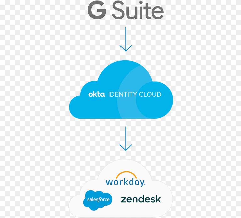 Google Workspace Okta G Suite, Advertisement, Poster, Text, Nature Free Png Download