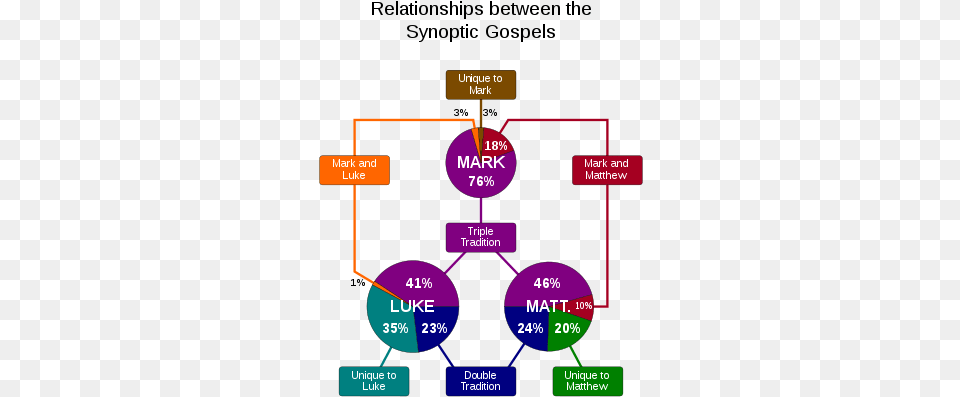 Gospel Wikipedia Synoptic Gospel, Diagram Png