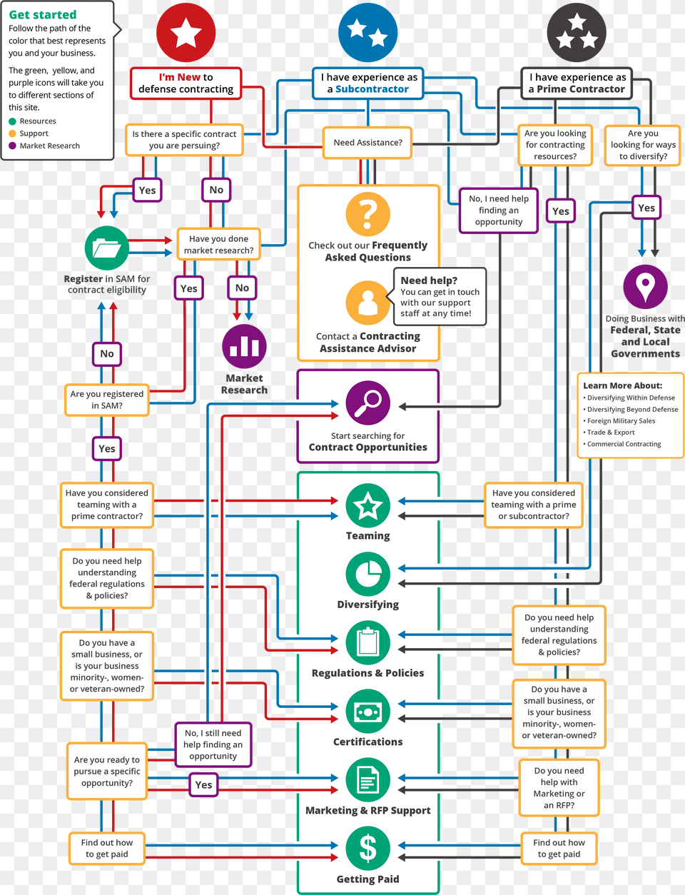Government Contracting Flow Chart, Scoreboard Free Png Download