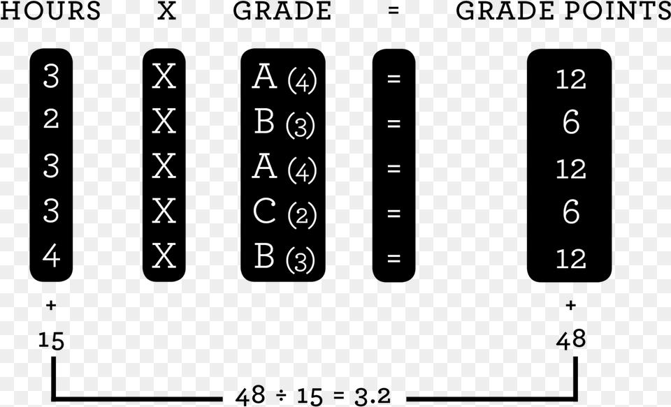 Gpa Calculator Flow Chart For Gpa Calculator, Number, Symbol, Text Free Transparent Png