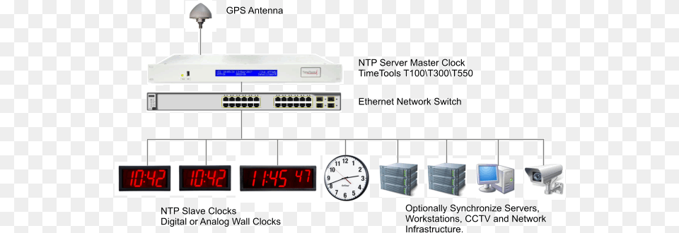 Gps Master Time Clock System Synchronizing Wall Clocks Clock, Computer Hardware, Electronics, Hardware, Monitor Free Png