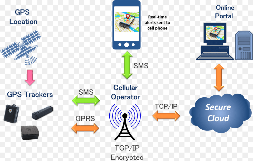 Gps Technology Explaination Gps System, Electronics, Hardware, Mobile Phone, Phone Free Transparent Png