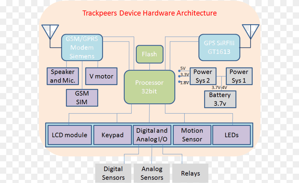Gps Tracker Hardware Architecture Architecture Of File Tracking System, Scoreboard Png Image