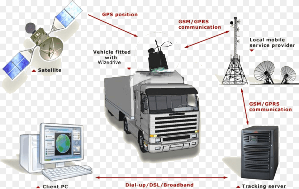 Gps Tracker On Bus, Computer Hardware, Electronics, Hardware, Vehicle Free Transparent Png