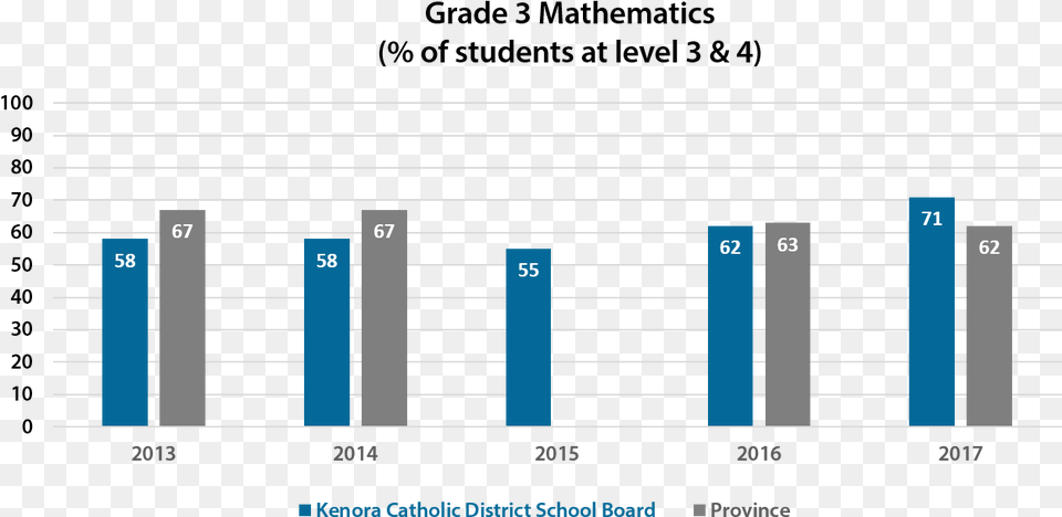 Grade 3 Mathematics Mathematics, Bar Chart, Chart Free Transparent Png