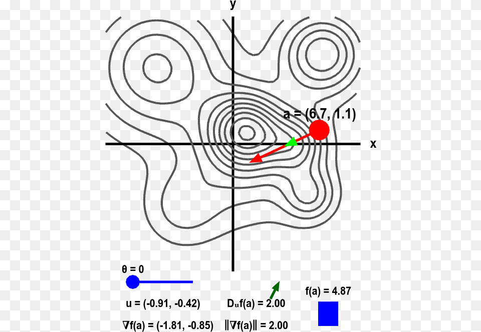 Gradient And Directional Derivative On A Mountain Shown Graphical Representation Of Gradient, Spiral, Person Png