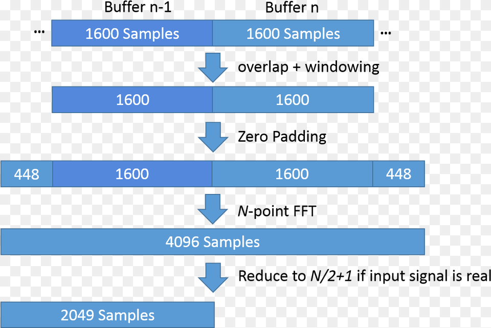 Grafik Aus Blockweise Fft Analyse Aus Einem Daten Stream Multipli E Sottomultipli Del Metro Free Png Download