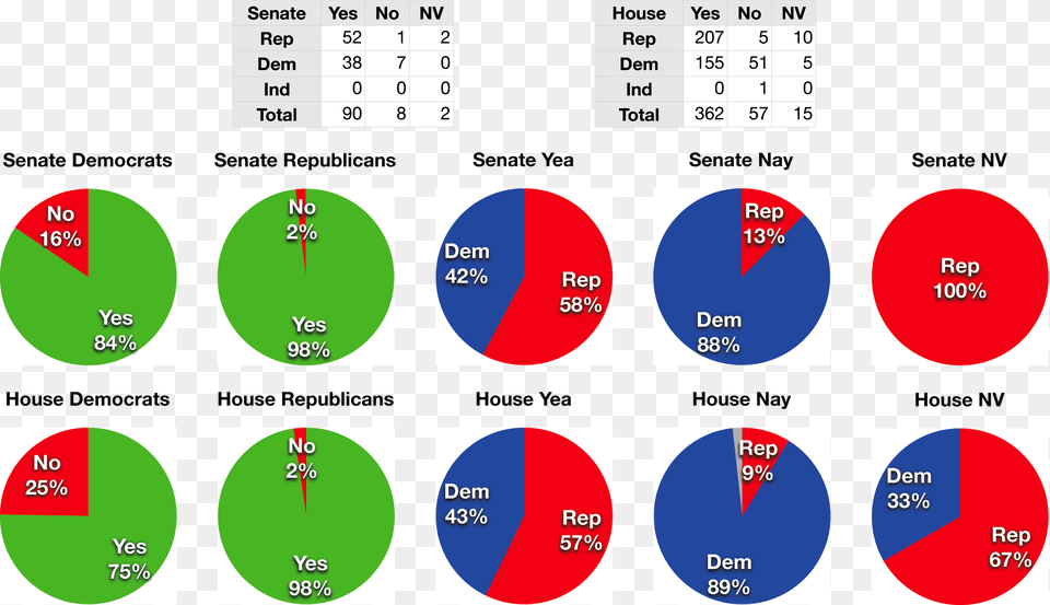 Gramm Leach Bliley Vote 1999 Glass Steagall Act Statistics, Chart, Pie Chart, Disk Free Png