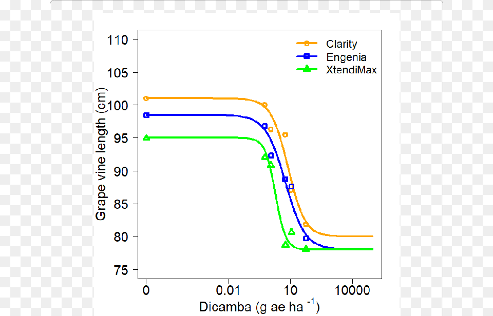 Grape Vine Length As Reduced By Increasing Micro Rates Diagram, Chart, Plot Png Image