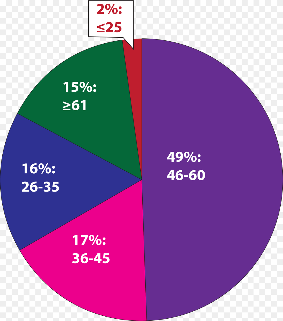 Graph, Chart, Disk, Pie Chart Free Png Download