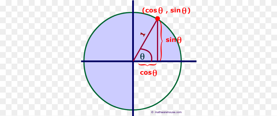 Graph And Formula For The Unit Circle Unit Circle Graph, Sphere, Astronomy, Moon, Nature Free Png Download