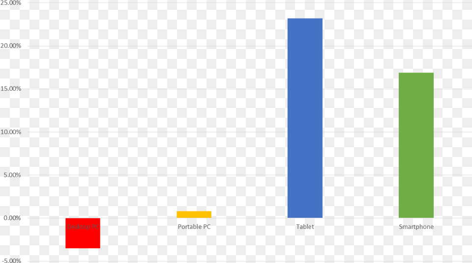 Graph Annual Growth Rate, Bar Chart, Chart Png Image