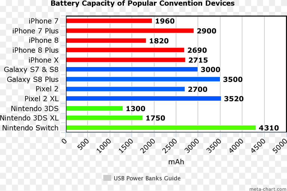 Graph Comparing The Battery Capacity Of Several Popular Power Bank Mah Chart, Text Png Image