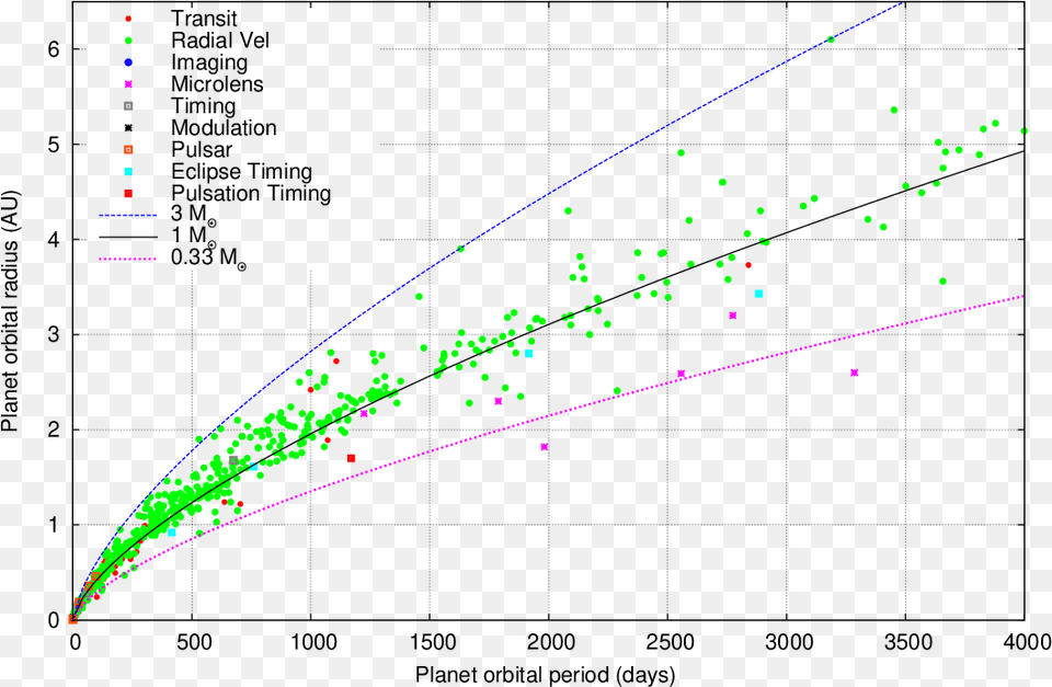 Graph Demographics Of Stars By Their Mass, Nature, Night, Outdoors, Astronomy Free Png Download