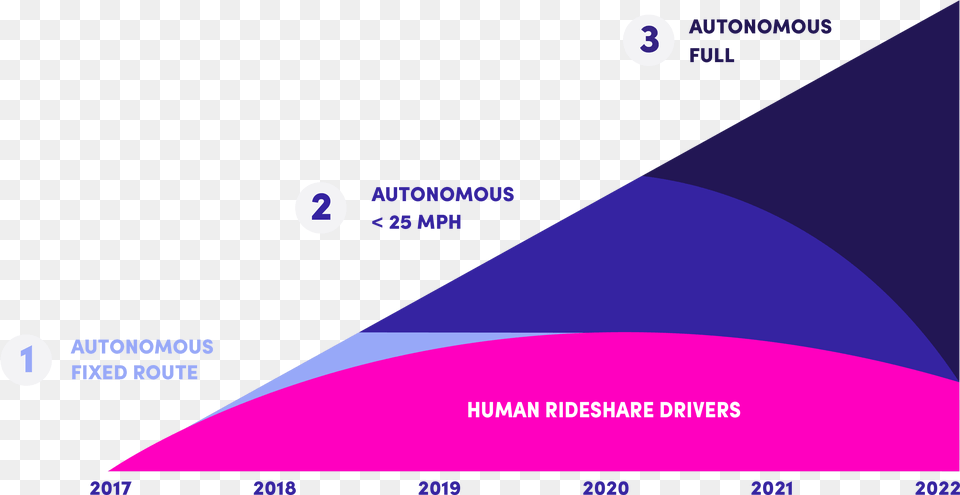 Graph For Autonomous Vehicle Disruption, Astronomy, Moon, Nature, Night Png Image