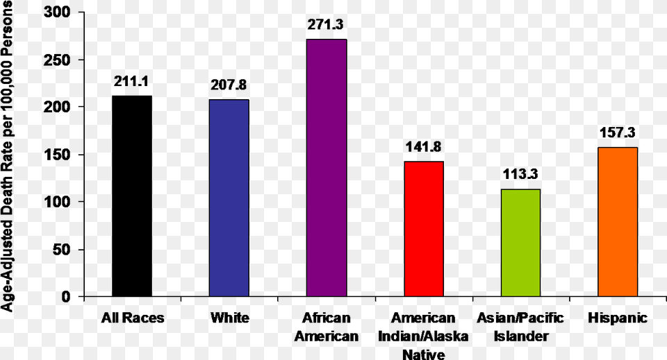 Graph For Heart Disease, Bar Chart, Chart Free Png