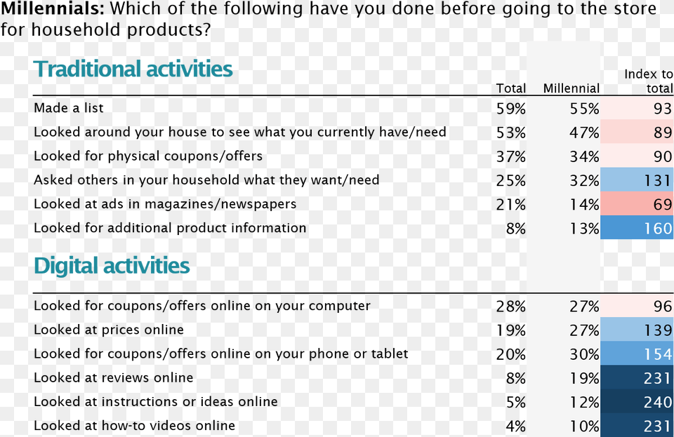 Graph Of Activities Before Millennial Shopping Trips Shopping, Chart, Plot, Text Free Png