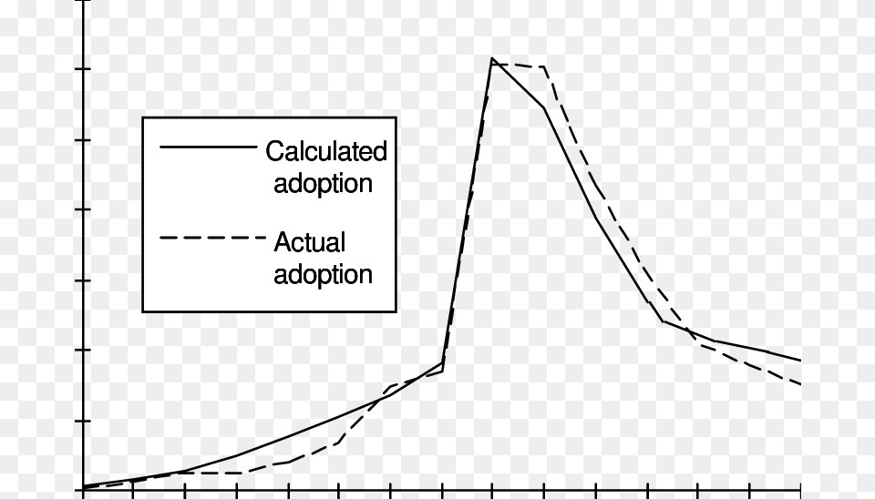 Graph Of Adoption Of Fax Machines Versus Time Figure Fax, Chart, Plot, Diagram, Plan Free Png Download