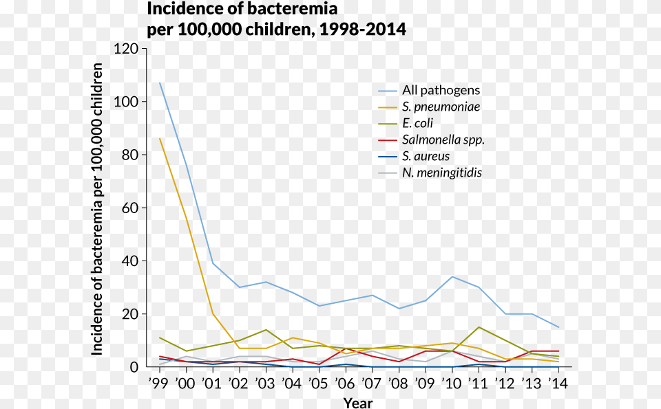 Graph Of Bacteremia Incidence 1998 2014 Diagram, Chart, Line Chart Free Transparent Png
